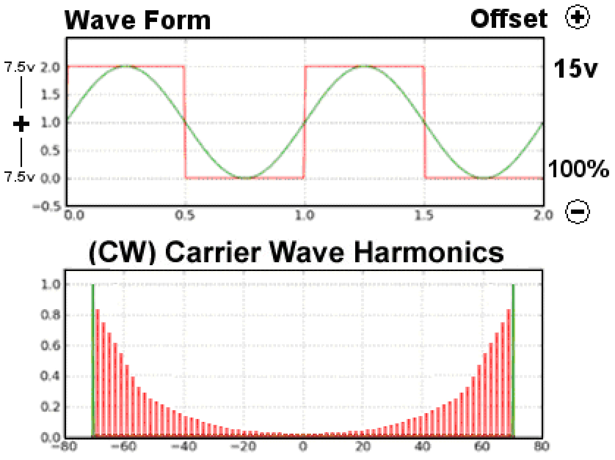 Harmonic Square Wave Output